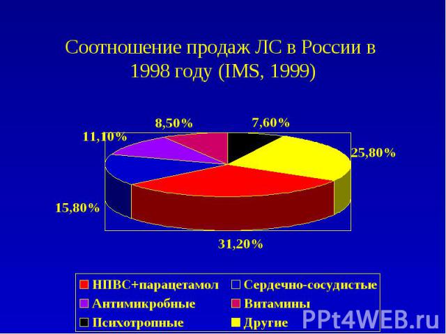 Соотношение продаж ЛС в России в 1998 году (IMS, 1999)
