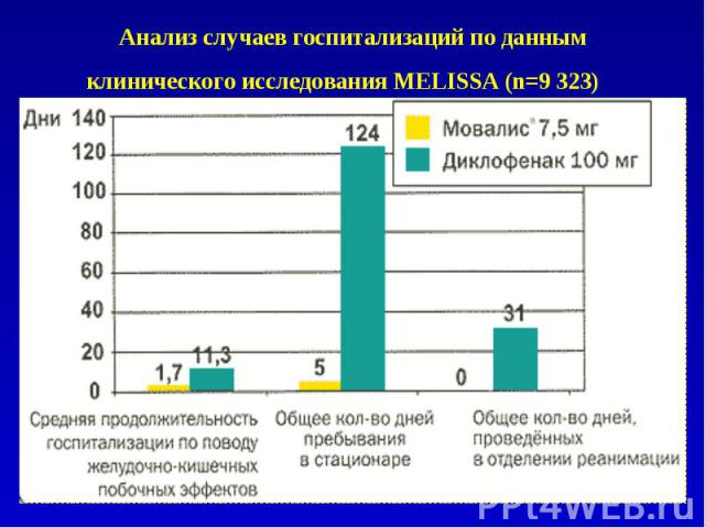 Анализ случаев госпитализаций по данным клинического исследования MELISSA (n=9 323)