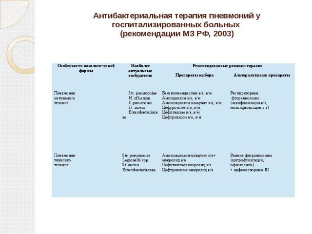 Антибактериальная терапия пневмоний у госпитализированных больных (рекомендации МЗ РФ, 2003)
