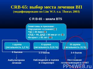 CRB-65: выбор места лечения ВП (модифицировано по Lim W.S. e.a. Thorax 2003)