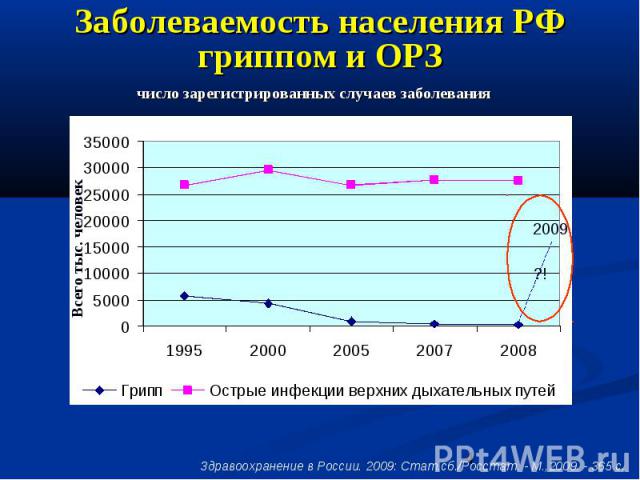 Заболеваемость населения РФ гриппом и ОРЗ