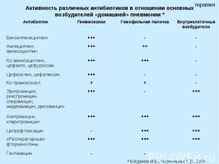 Активность различных антибиотиков в отношении основных возбудителей «домашней» п