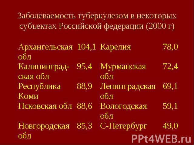 Заболеваемость туберкулезом в некоторых субъектах Российской федерации (2000 г)