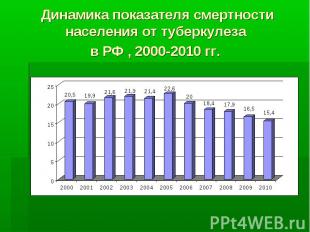 Динамика показателя смертности населения от туберкулеза в РФ , 2000-2010 гг.