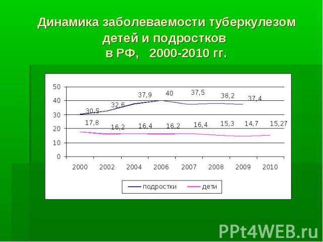 Динамика заболеваемости туберкулезом детей и подростков в РФ, 2000-2010 гг.