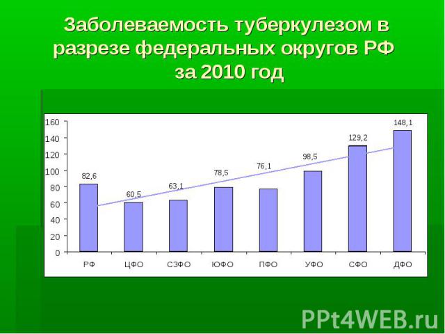 Заболеваемость туберкулезом в разрезе федеральных округов РФ за 2010 год