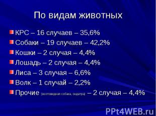 По видам животных КРС – 16 случаев – 35,6% Собаки – 19 случаев – 42,2% Кошки – 2