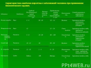 Характеристика наиболее вероятных заболеваний человека при применении биологичес