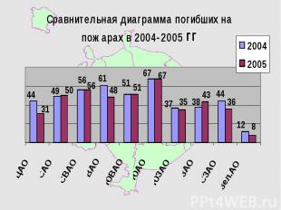 Количество ДТП за 2005 год