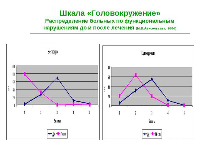 Шкала «Головокружение» Распределение больных по функциональным нарушениям до и после лечения (М.В.Авксентьева, 2004)