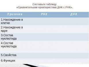 Составьте таблицу «Сравнительная храктеристика ДНК с РНК».