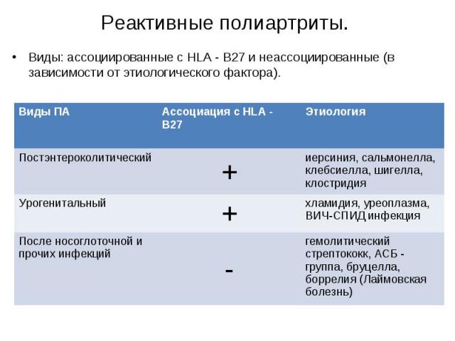Виды: ассоциированные с HLA - В27 и неассоциированные (в зависимости от этиологического фактора).