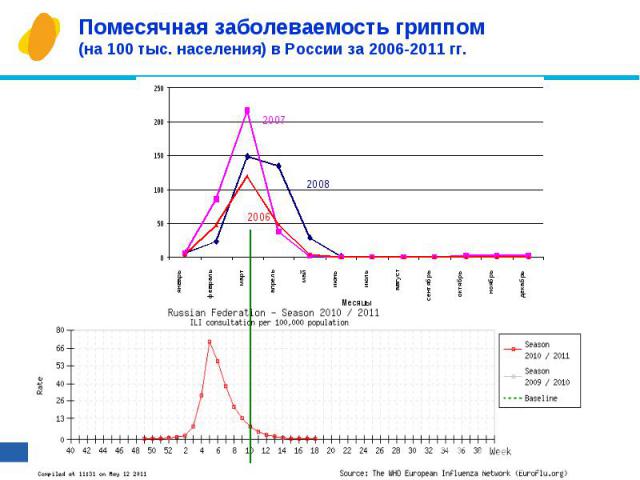 Помесячная заболеваемость гриппом (на 100 тыс. населения) в России за 2006-2011 гг.