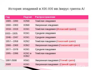 История эпидемий в XIX-XXI вв /вирус гриппа A/