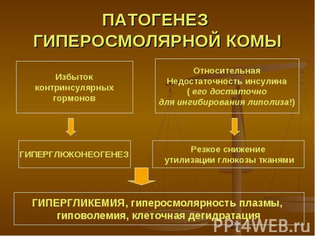 ПАТОГЕНЕЗ ГИПЕРОСМОЛЯРНОЙ КОМЫ