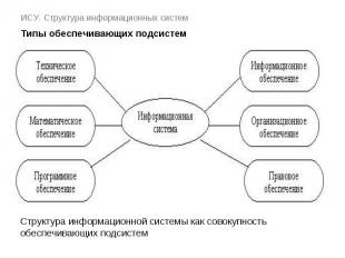 ИСУ. Структура информационных систем Типы обеспечивающих подсистем