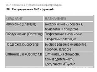 ИСУ. Организация управления инфраструктурою ITIL. Распределение SMF - функций