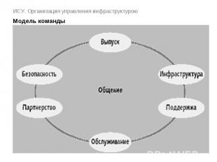 ИСУ. Организация управления инфраструктурою Модель команды