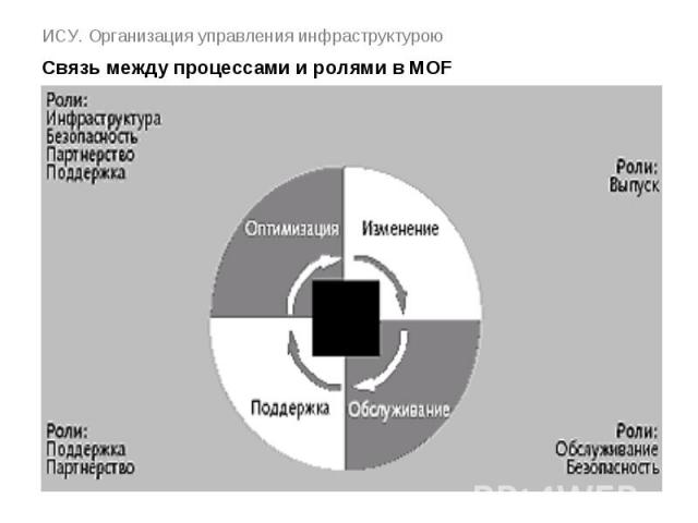 ИСУ. Организация управления инфраструктурою Связь между процессами и ролями в MOF