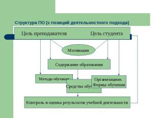 Структура ПО (с позиций деятельностного подхода)