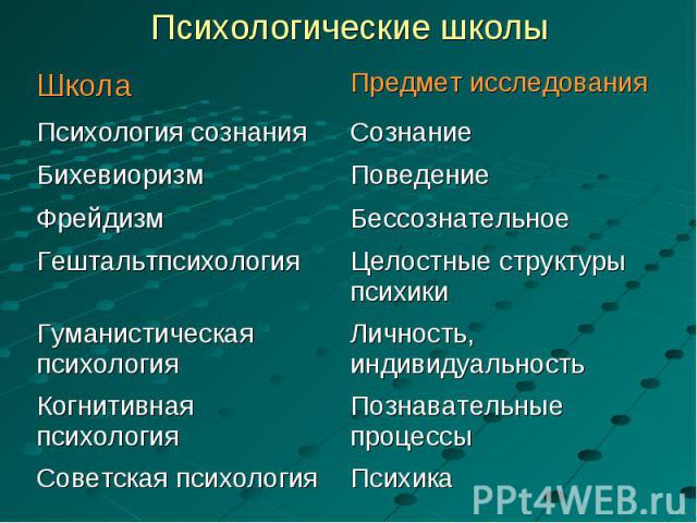 Психологическая школа представители. Представители психологической школы. Психологические школы в психологии таблица. Научные психологические школы. Современные психологические школы.