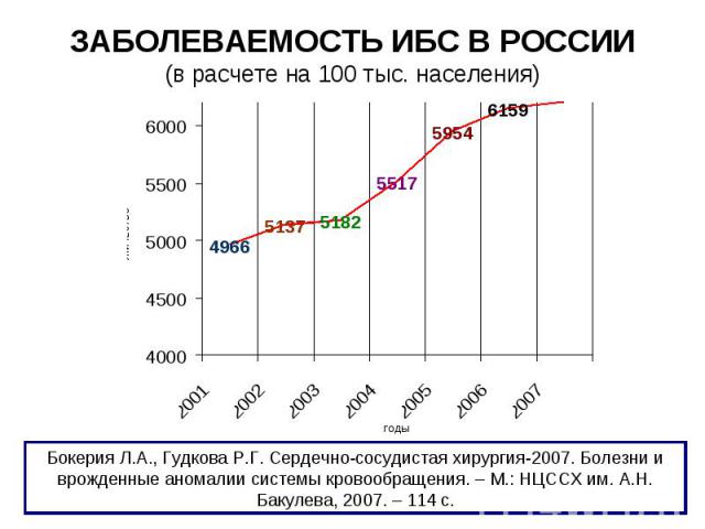 ЗАБОЛЕВАЕМОСТЬ ИБС В РОССИИ (в расчете на 100 тыс. населения)