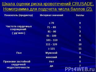 Шкала оценки риска кровотечений CRUSADE. Номограмма для подсчета числа баллов (2