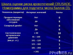 Шкала оценки риска кровотечений CRUSADE. Номограмма для подсчета числа баллов (3