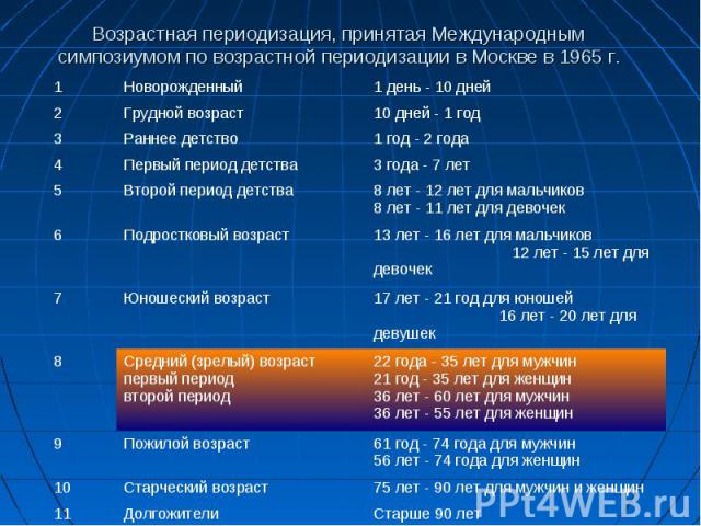 Возрастная периодизация, принятая Международным симпозиумом по возрастной периодизации в Москве в 1965 г.