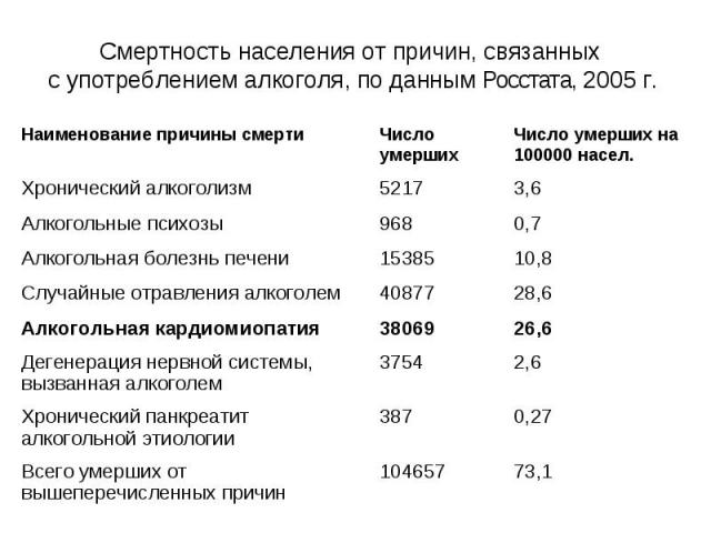Смертность населения от причин, связанных с употреблением алкоголя, по данным Росстата, 2005 г.