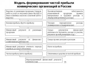 Модель формирования чистой прибыли коммерческих организаций в России