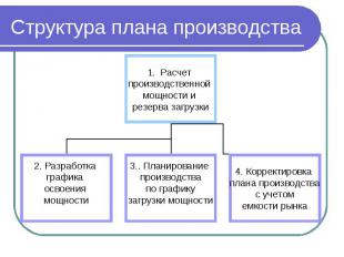 Структура плана производства