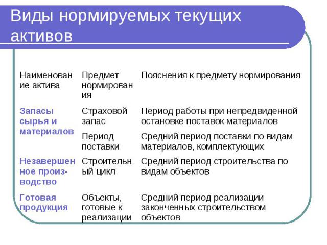 Виды нормируемых текущих активов