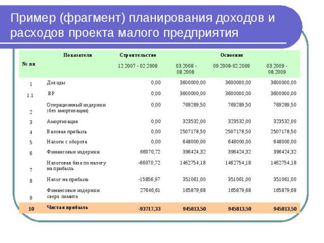 Пример (фрагмент) планирования доходов и расходов проекта малого предприятия