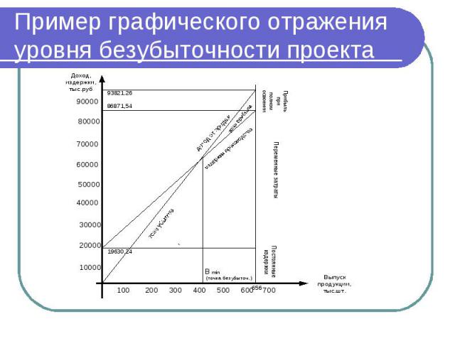 Пример графического отражения уровня безубыточности проекта