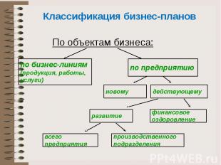 Классификация бизнес-планов По объектам бизнеса: