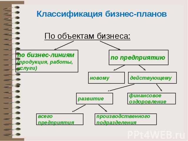 Классификация бизнес-планов По объектам бизнеса: