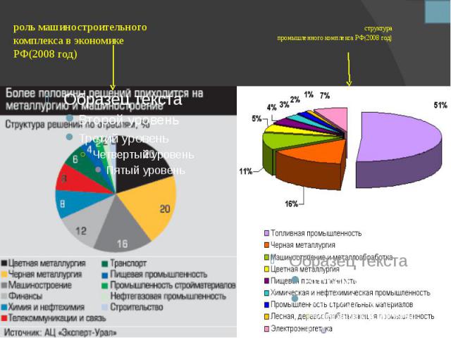структура промышленного комплекса РФ(2008 год)