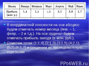 В координатной плоскости на оси абсцисс будем отмечать номер месяца (янв. – 1, ф