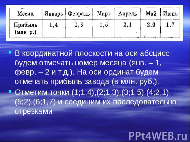 В координатной плоскости на оси абсцисс будем отмечать номер месяца (янв. – 1, февр. – 2 и т.д.). На оси ординат будем отмечать прибыль завода (в млн. руб.). В координатной плоскости на оси абсцисс будем отмечать номер месяца (янв. – 1, февр. – 2 и …