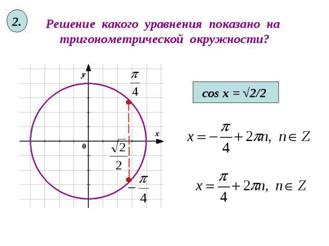 Решение какого уравнения показано на тригонометрической окружности?