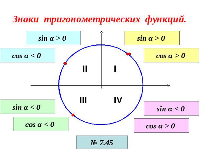 Знаки тригонометрических функций.