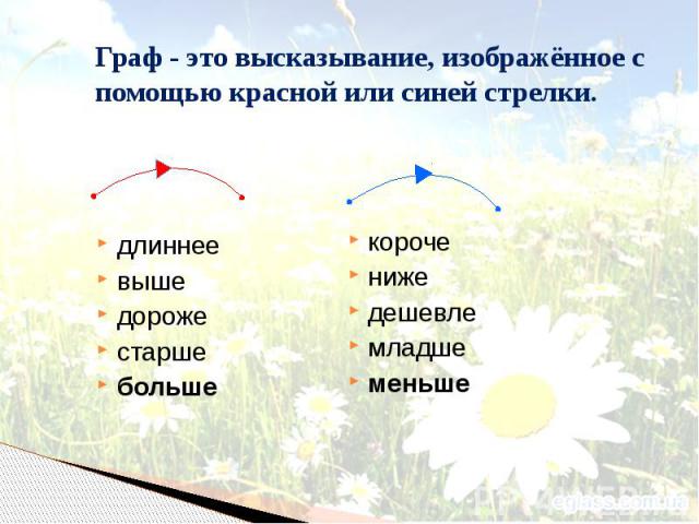 Граф - это высказывание, изображённое с помощью красной или синей стрелки. длиннее выше дороже старше больше