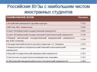 Российские ВУЗы с наибольшим числом иностранных студентов