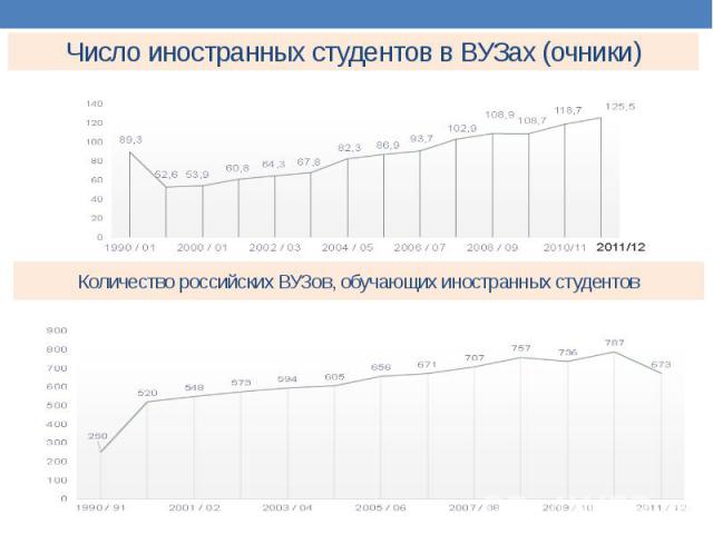 Число иностранных студентов в ВУЗах (очники)