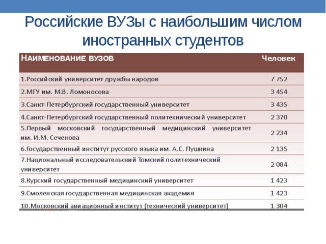 Направления подготовки студентов. Список российских вузов по количеству иностранных студентов. Рейтинг вузов по количеству иностранных студентов. Характеристики российских университетов. Университет России характеристика.