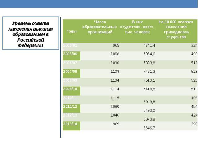 Уровень охвата населения высшим образованием в Российской Федерации Общий коэффициент охвата обучением - общая численность учащихся (или студентов) на определенной ступени образования, независимо от возраста, в процентном отношении к численности нас…