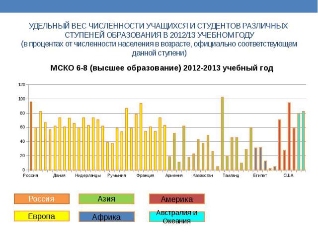 УДЕЛЬНЫЙ ВЕС ЧИСЛЕННОСТИ УЧАЩИХСЯ И СТУДЕНТОВ РАЗЛИЧНЫХ СТУПЕНЕЙ ОБРАЗОВАНИЯ В 2012/13 УЧЕБНОМ ГОДУ (в процентах от численности населения в возрасте, официально соответствующем данной ступени)