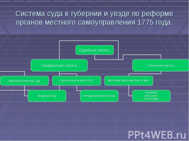 Система суда в губернии и уезде по реформе органов местного самоуправления 1775 года.