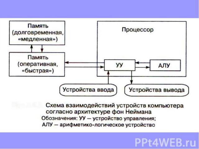 Магистрально модульный принцип архитектуры эвм